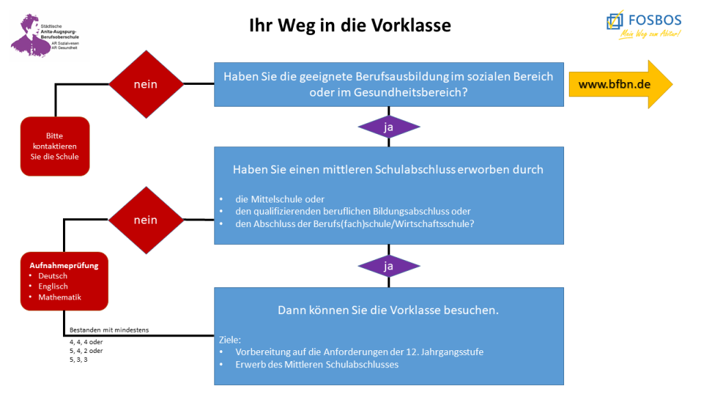 Vorklasse