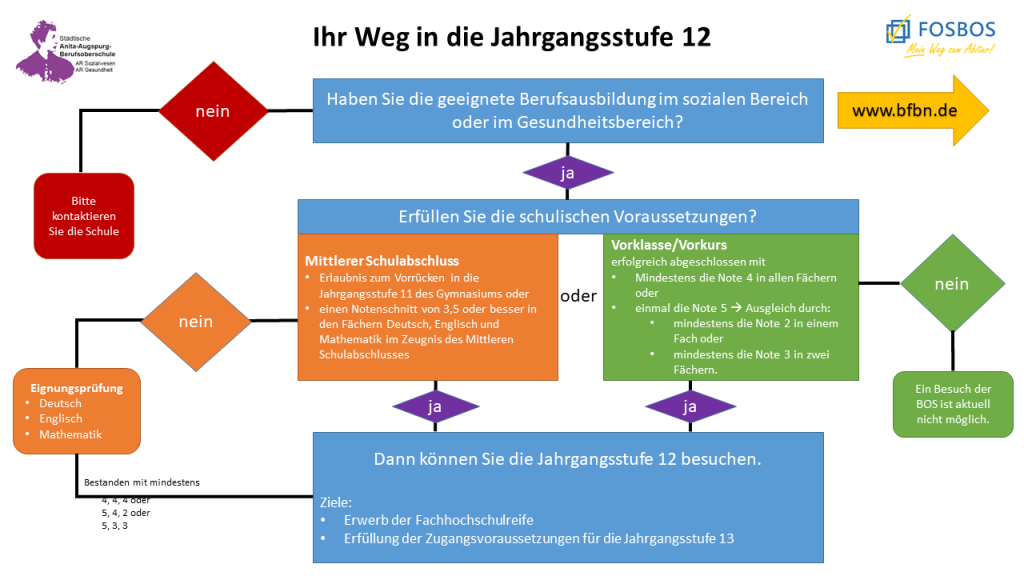 Jahrgangsstufe 12